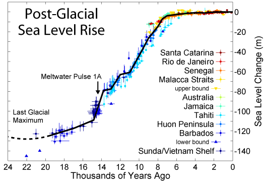 Rate of sea level rise unchanged in 6000-7000 years.