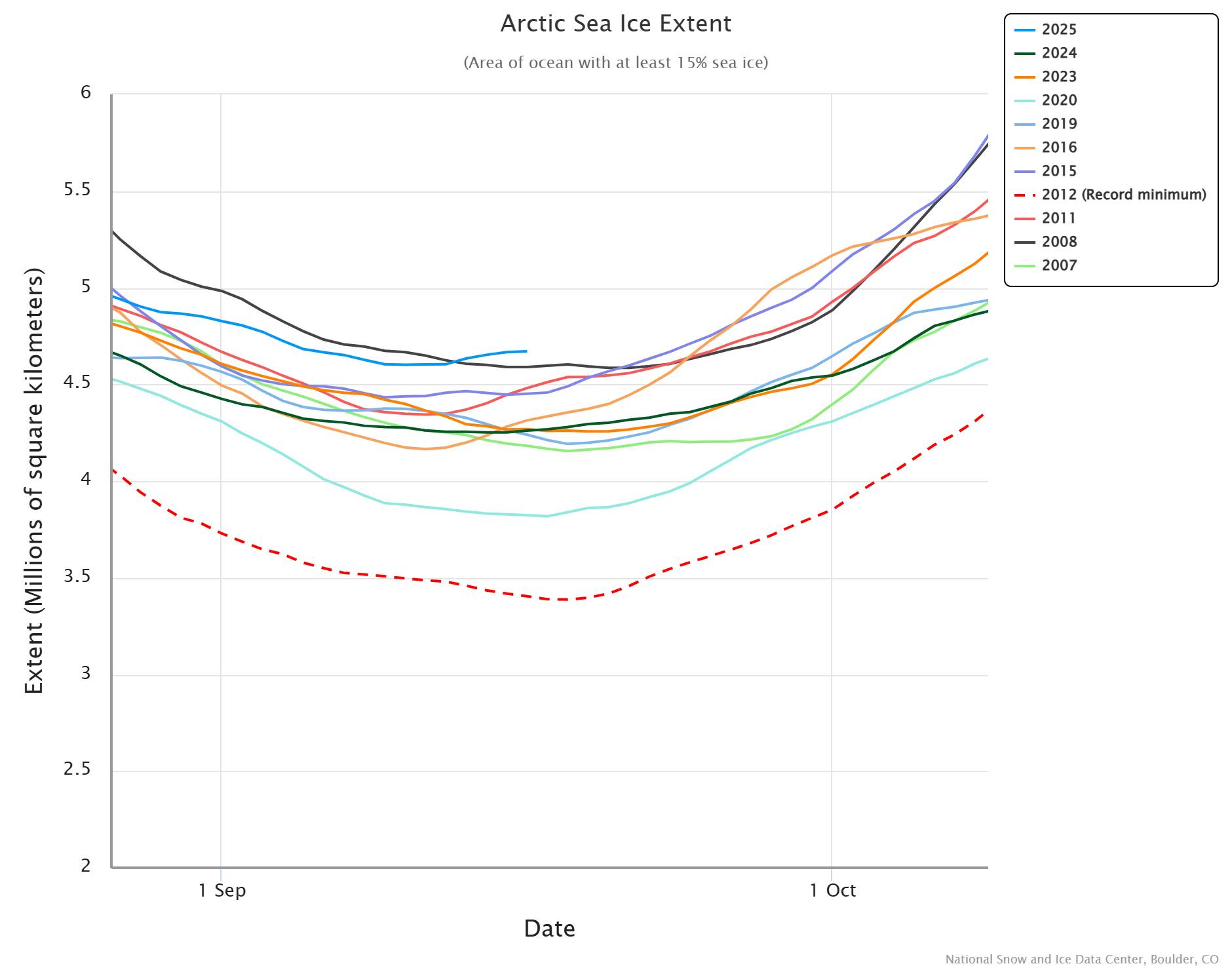  2025 is the thirteenth year in a row that did not have a new minima of ice in the Arctic.