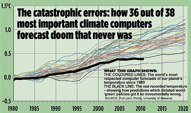 http://www.dailymail.co.uk/news/article-2420783/Worlds-climate-scientists-confess-Global-warming-just-QUARTER-thought--computers-got-effects-greenhouse-gases-wrong.html
