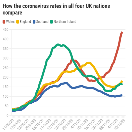 The rate at which coronavirus is spreading in Wales (red line) has outstripped every other UK nation. More than twice as many in Wales are being infected with the virus every week as in England (yellow) - and more than four times as many as in Scotland (blue).