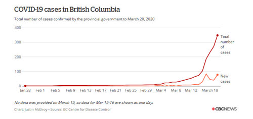 https://www.cbc.ca/news/canada/british-columbia/b-c-announces-77-new-coronavirus-cases-bringing-total-to-348-1.5505134