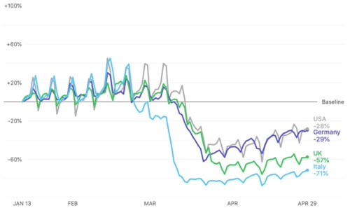 Screenshot of Apple's mapping data showing a resurgence in traffic