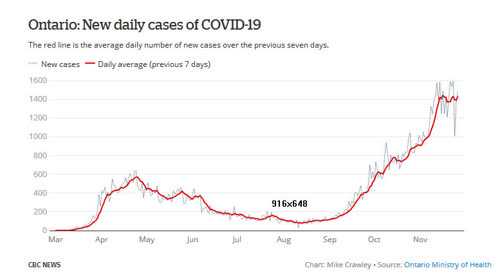 https://www.cbc.ca/news/canada/toronto/covid-19-coronavirus-ontario-november-26-projections-1.5817182