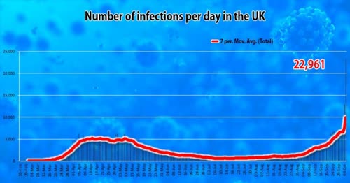 https://metro.co.uk/2020/10/04/uk-records-another-huge-rise-in-cases-as-22961-people-test-positive-13369136