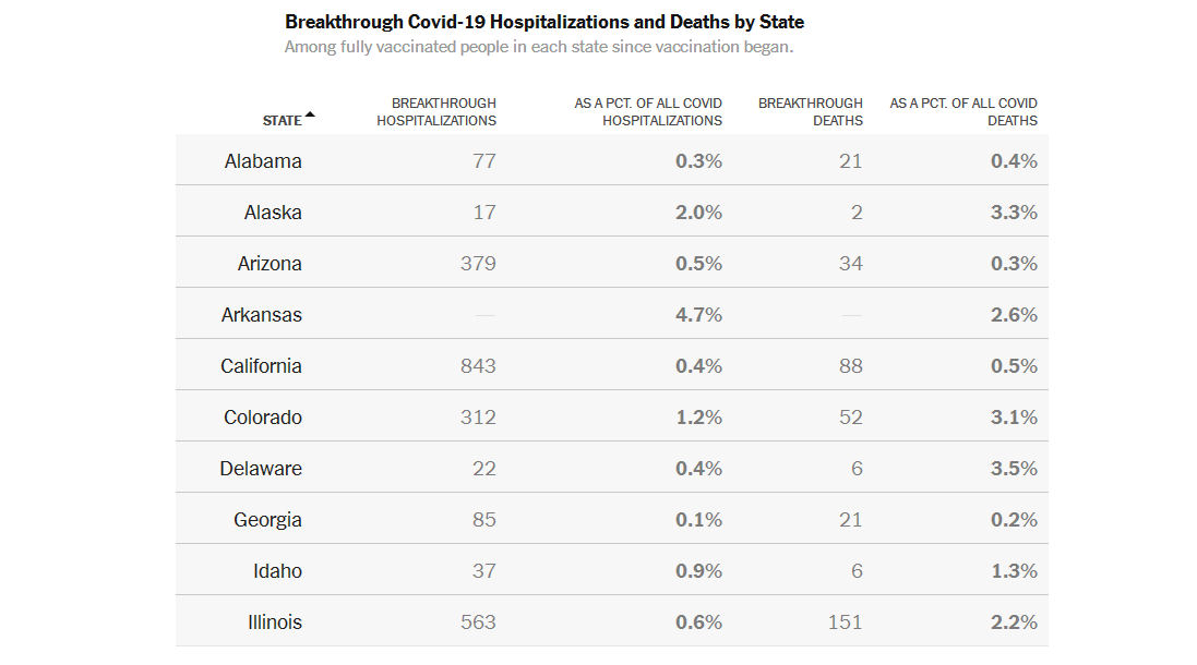 https://www.nytimes.com/interactive/2021/08/10/us/covid-breakthrough-infections-vaccines.html