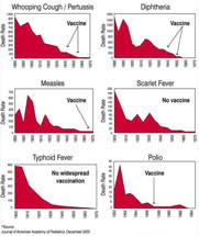  Diseases were mostly all gone when vaccines were introduced