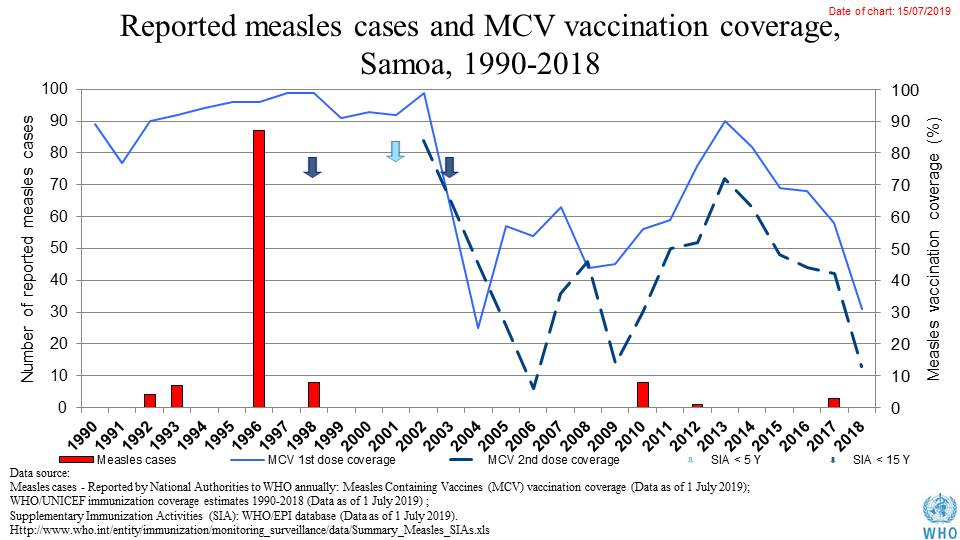  2019 Outbreak of Measles in the Western Pacific Islands