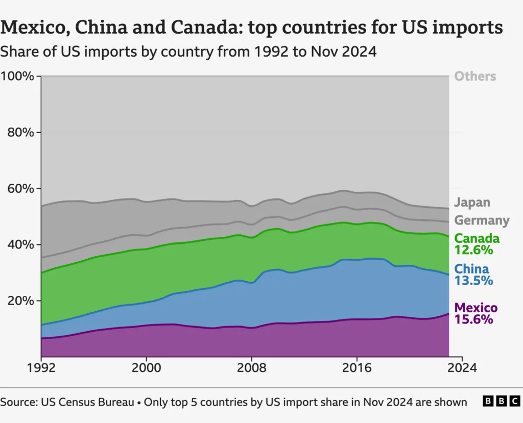  US slaps tarrifs on steel and oil