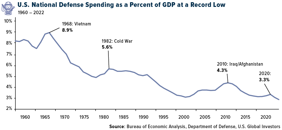 DOD took 10% of the GDP in the Vietnam era, presently it's around 2%